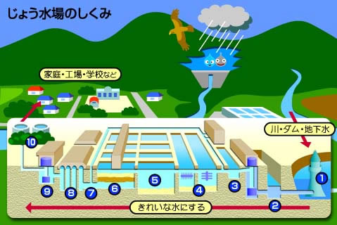 じょう水場ってこんなところ お水はどこからやってくるの 沖縄県企業局 キッズページ 沖縄の水について楽しく学ぼう