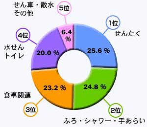 家庭で使われる水の用途の円グラフ